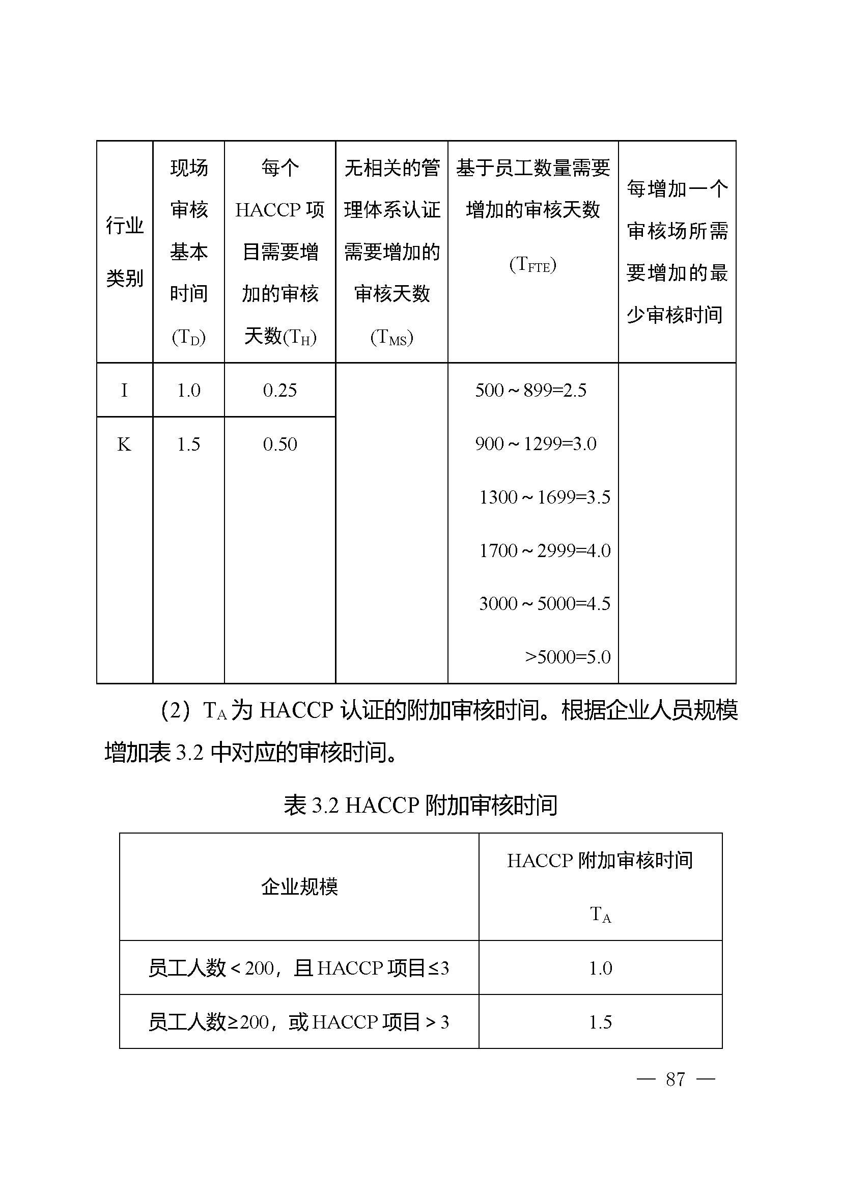 危害分析与关键控制点（HACCP）体系认证实施规则_页面_87.jpg